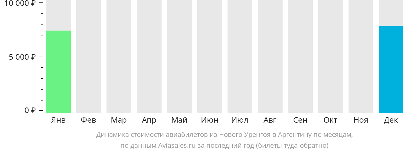 Динамика стоимости авиабилетов из Нового Уренгоя в Аргентину по месяцам