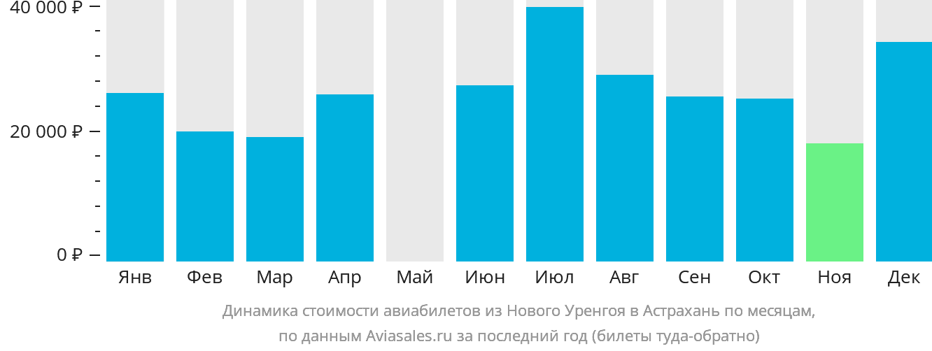 Динамика стоимости авиабилетов из Нового Уренгоя в Астрахань по месяцам