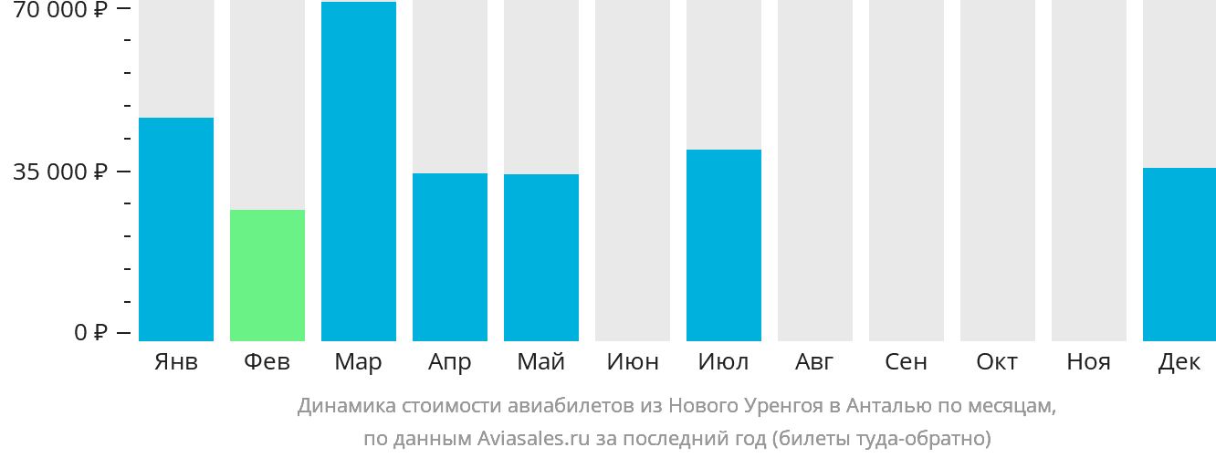 Динамика стоимости авиабилетов из Нового Уренгоя в Анталью по месяцам