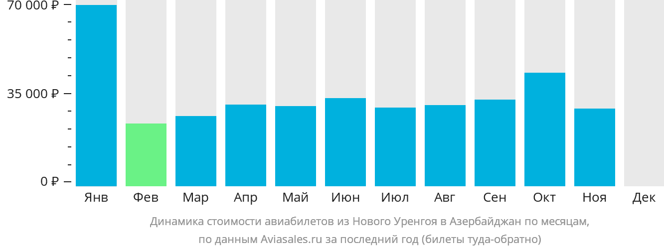 Динамика стоимости авиабилетов из Нового Уренгоя в Азербайджан по месяцам