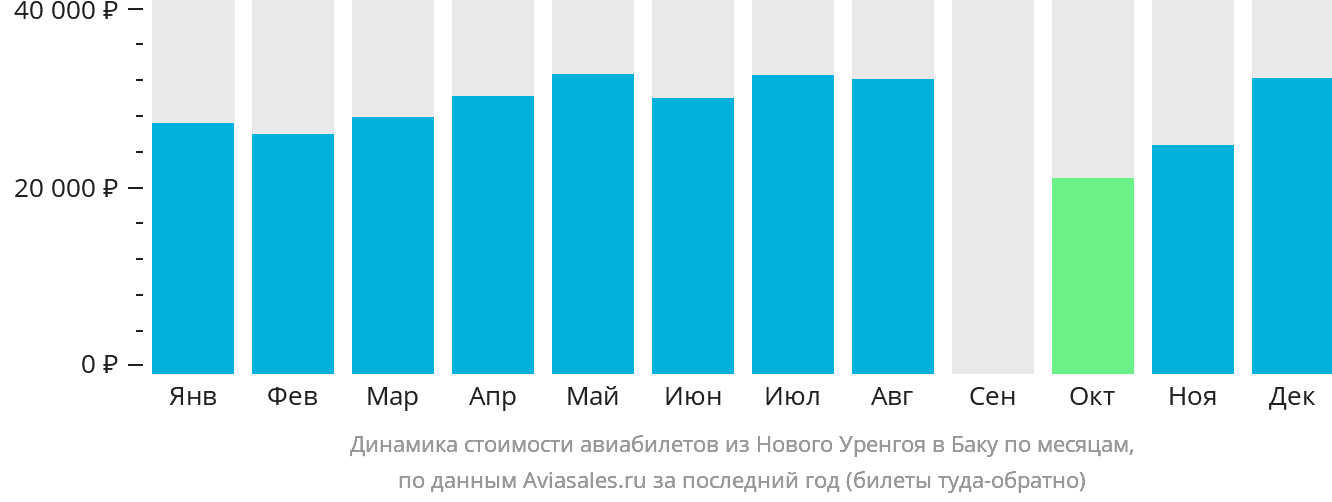 Динамика стоимости авиабилетов из Нового Уренгоя в Баку по месяцам
