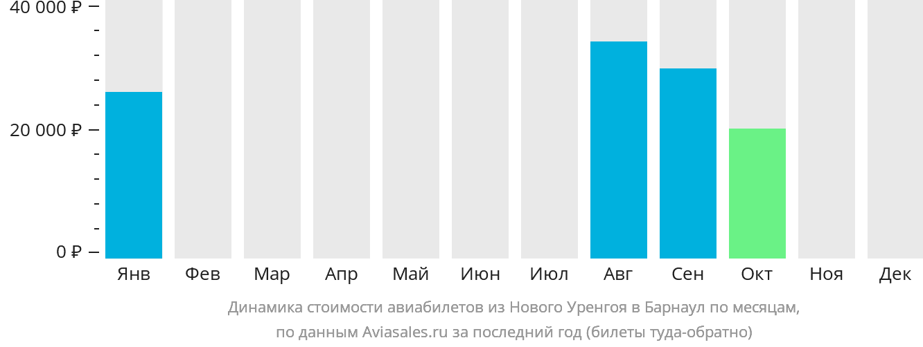 Динамика стоимости авиабилетов из Нового Уренгоя в Барнаул по месяцам