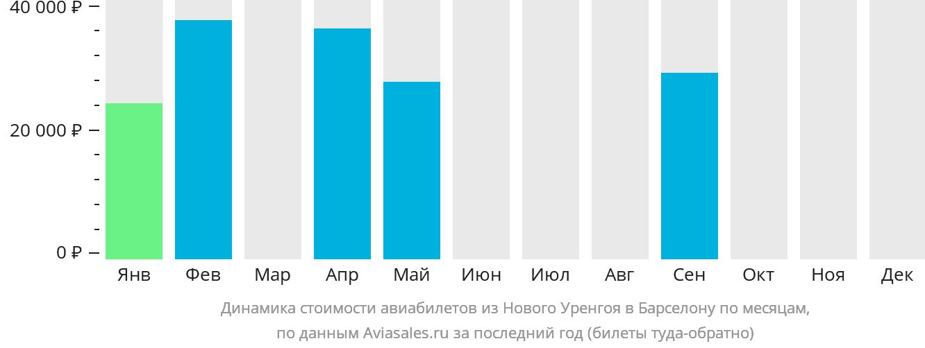 Динамика стоимости авиабилетов из Нового Уренгоя в Барселону по месяцам