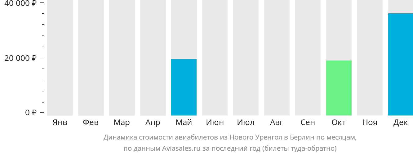 Динамика стоимости авиабилетов из Нового Уренгоя в Берлин по месяцам