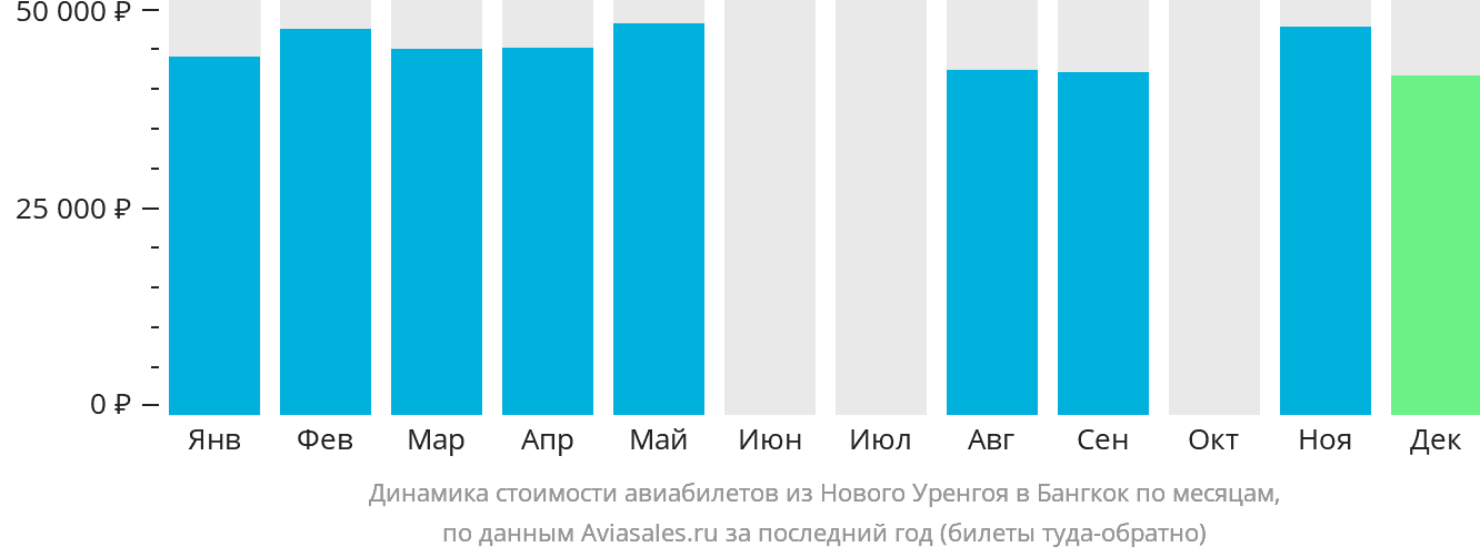 Динамика стоимости авиабилетов из Нового Уренгоя в Бангкок по месяцам
