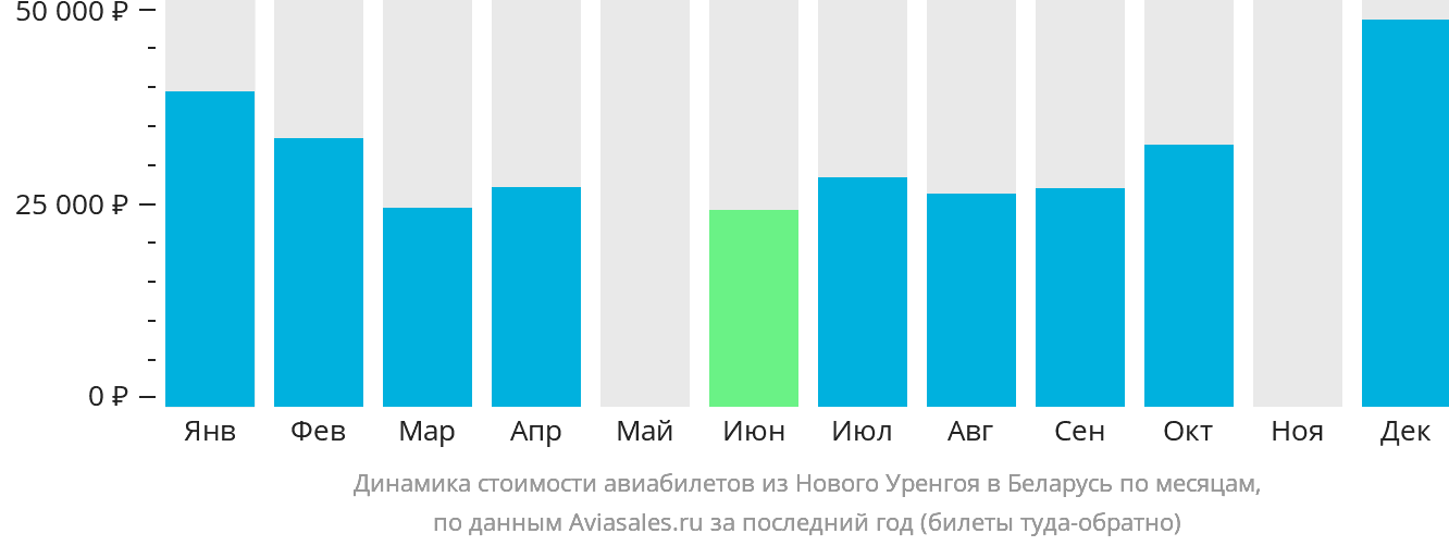 Динамика стоимости авиабилетов из Нового Уренгоя в Беларусь по месяцам