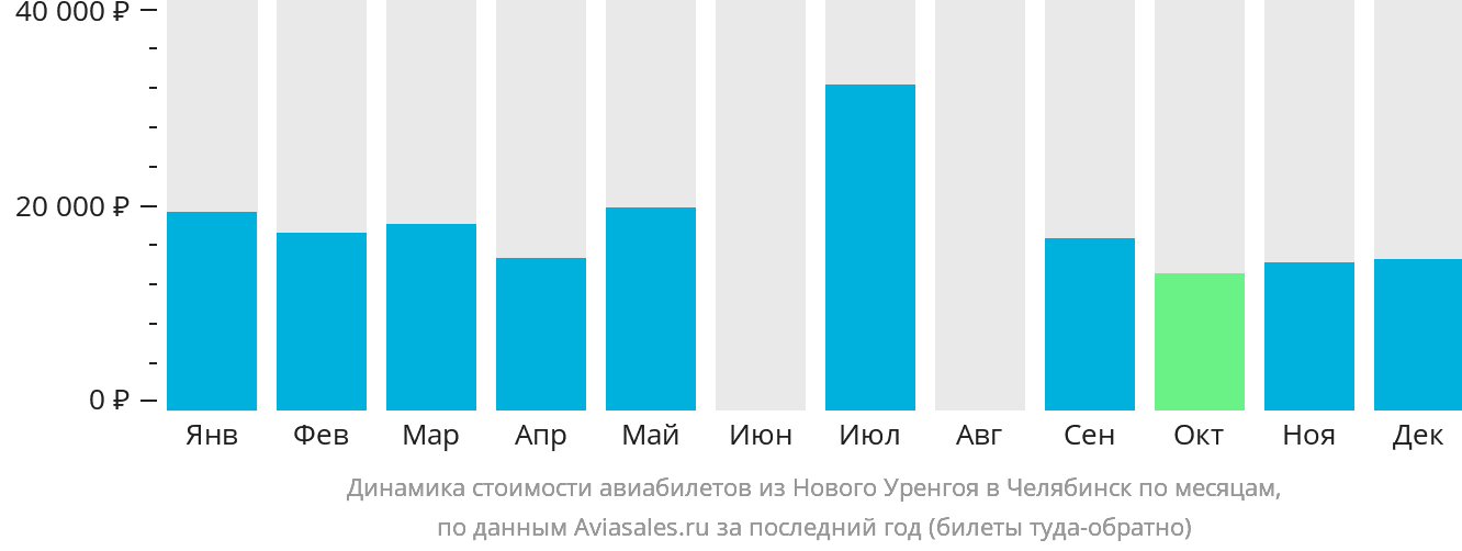 Динамика стоимости авиабилетов из Нового Уренгоя в Челябинск по месяцам
