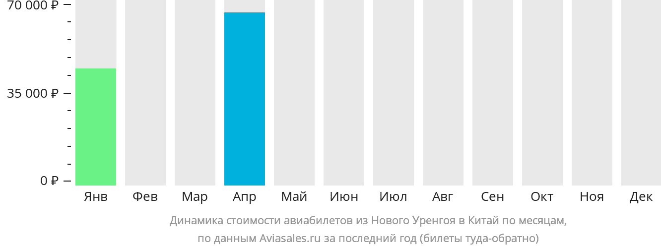 Динамика стоимости авиабилетов из Нового Уренгоя в Китай по месяцам