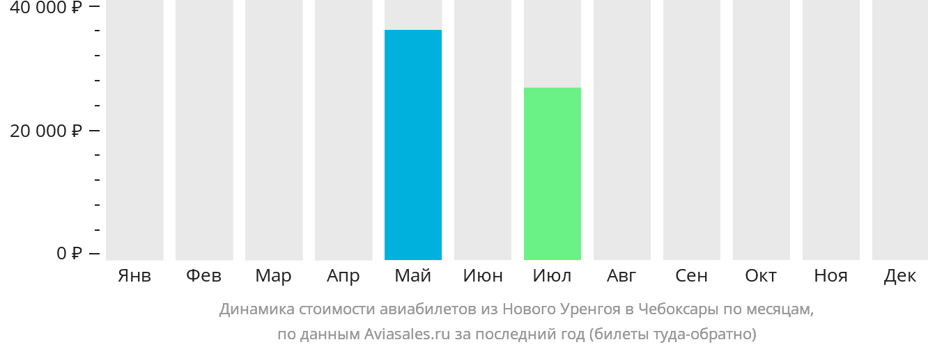 Динамика стоимости авиабилетов из Нового Уренгоя в Чебоксары по месяцам