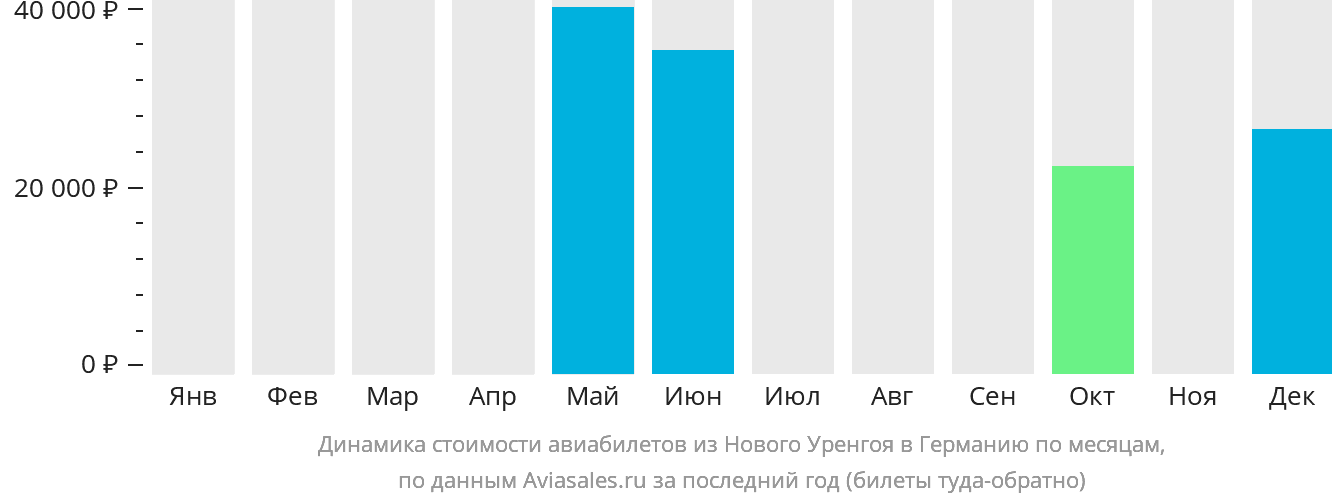 Динамика стоимости авиабилетов из Нового Уренгоя в Германию по месяцам