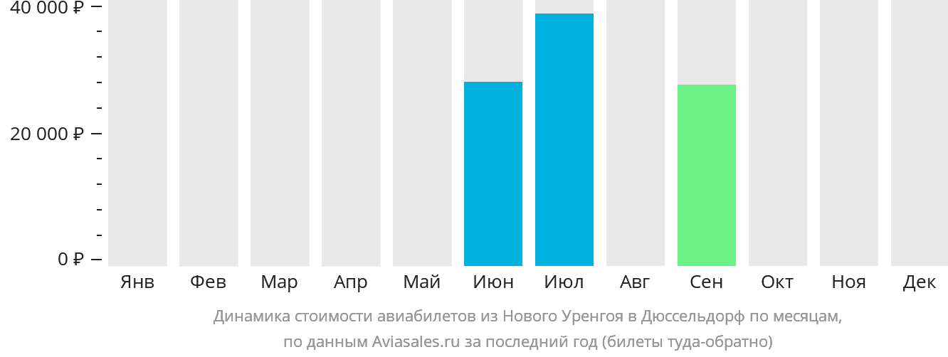 Динамика стоимости авиабилетов из Нового Уренгоя в Дюссельдорф по месяцам
