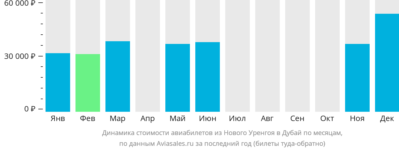 Динамика стоимости авиабилетов из Нового Уренгоя в Дубай по месяцам