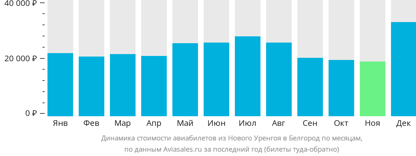 Динамика стоимости авиабилетов из Нового Уренгоя в Белгород по месяцам