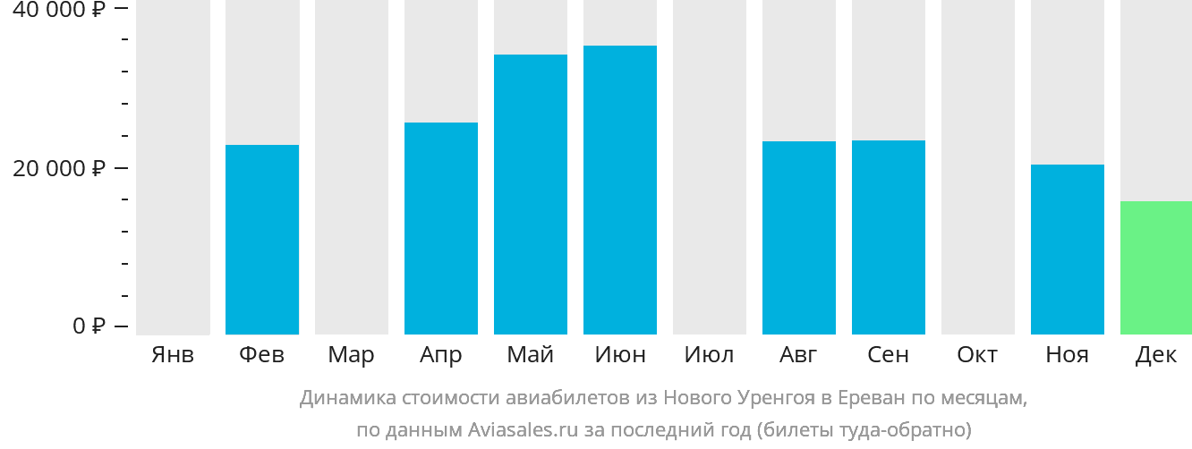 Динамика стоимости авиабилетов из Нового Уренгоя в Ереван по месяцам