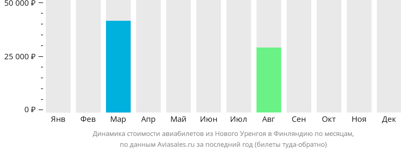 Динамика стоимости авиабилетов из Нового Уренгоя в Финляндию по месяцам