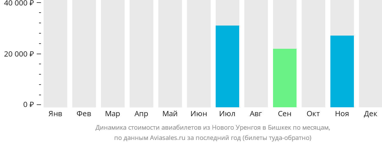 Динамика стоимости авиабилетов из Нового Уренгоя в Бишкек по месяцам