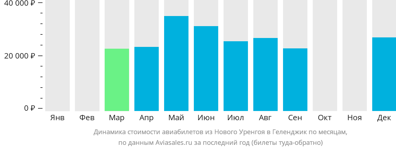 Динамика стоимости авиабилетов из Нового Уренгоя в Геленджик по месяцам