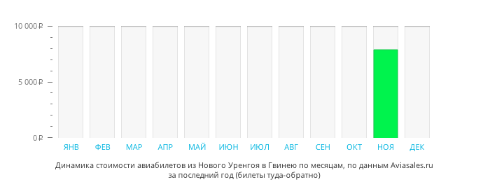Динамика стоимости авиабилетов из Нового Уренгоя в Гвинею по месяцам
