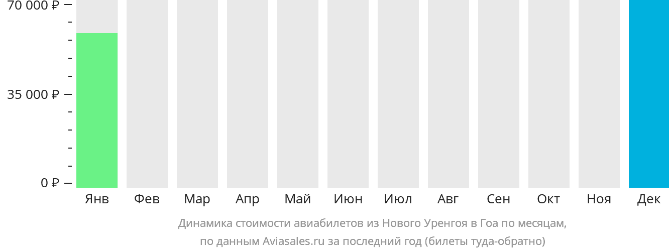 Динамика стоимости авиабилетов из Нового Уренгоя в Гоа по месяцам