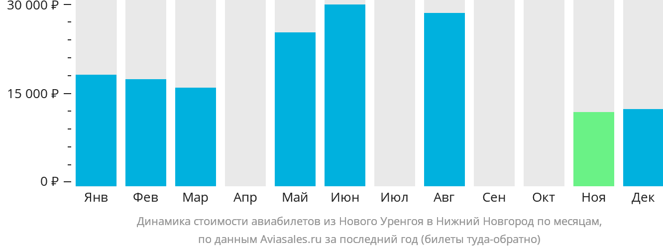 Динамика стоимости авиабилетов из Нового Уренгоя в Нижний Новгород по месяцам