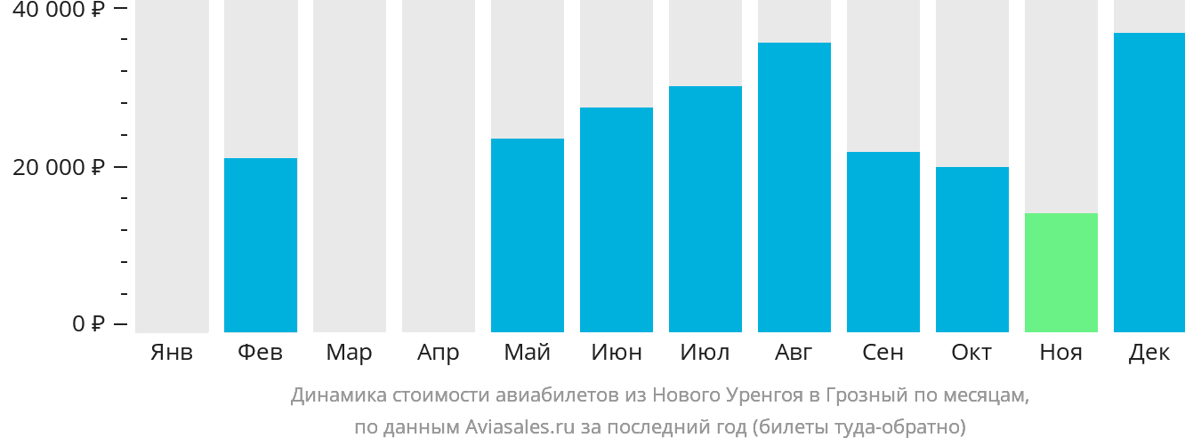 Динамика стоимости авиабилетов из Нового Уренгоя в Грозный по месяцам