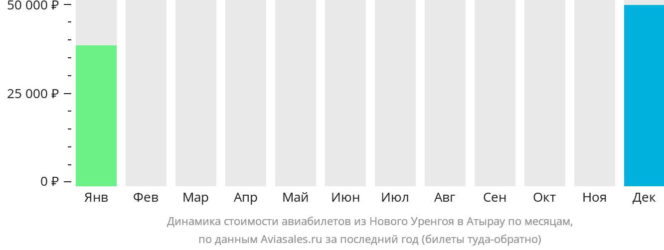 Динамика стоимости авиабилетов из Нового Уренгоя в Атырау по месяцам