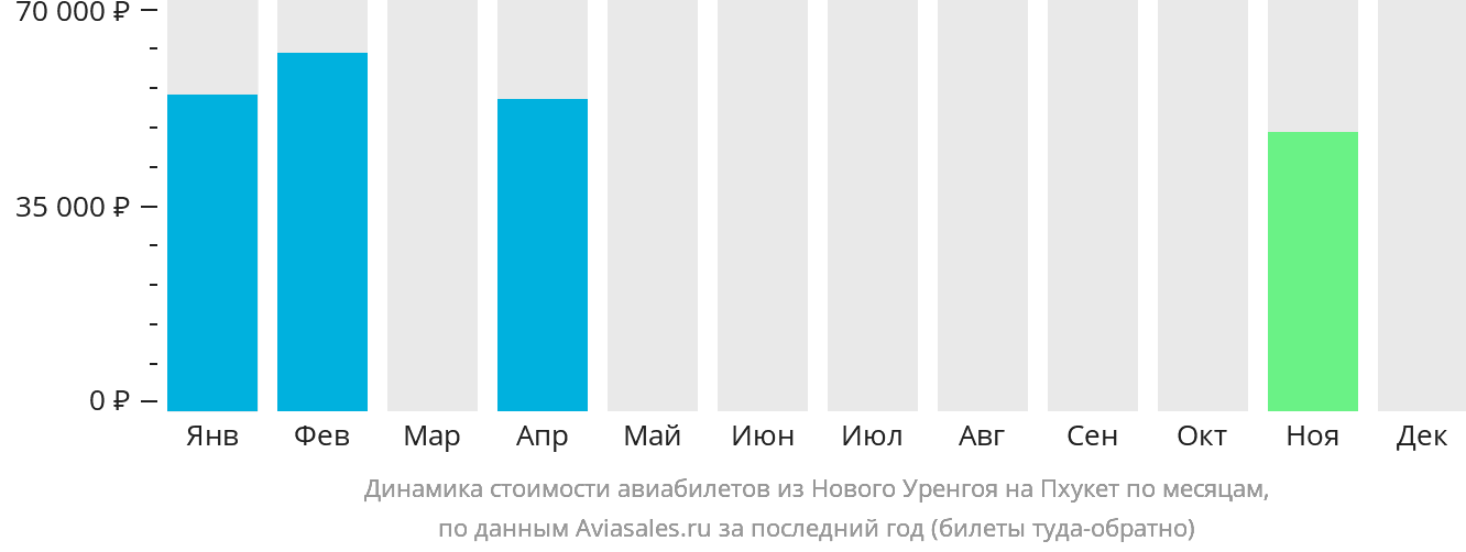 Динамика стоимости авиабилетов из Нового Уренгоя на Пхукет по месяцам