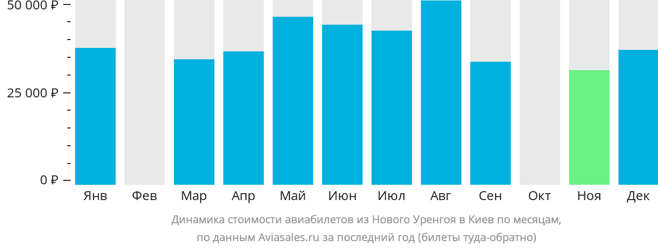 Динамика стоимости авиабилетов из Нового Уренгоя в Киев по месяцам