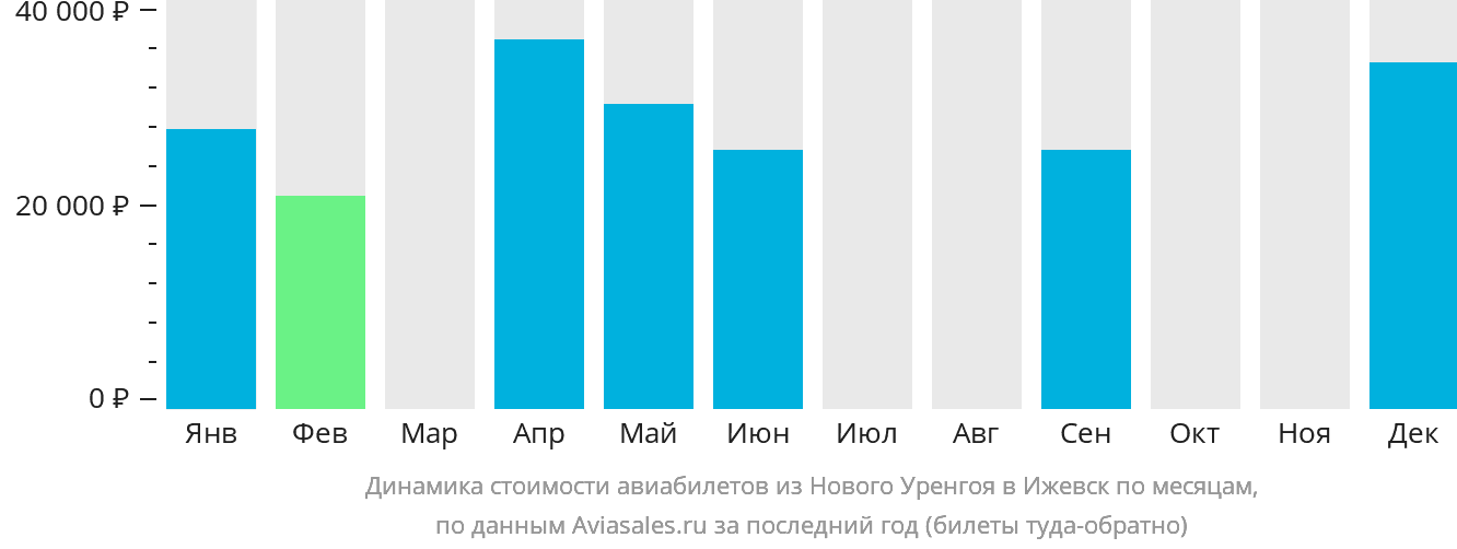 Динамика стоимости авиабилетов из Нового Уренгоя в Ижевск по месяцам