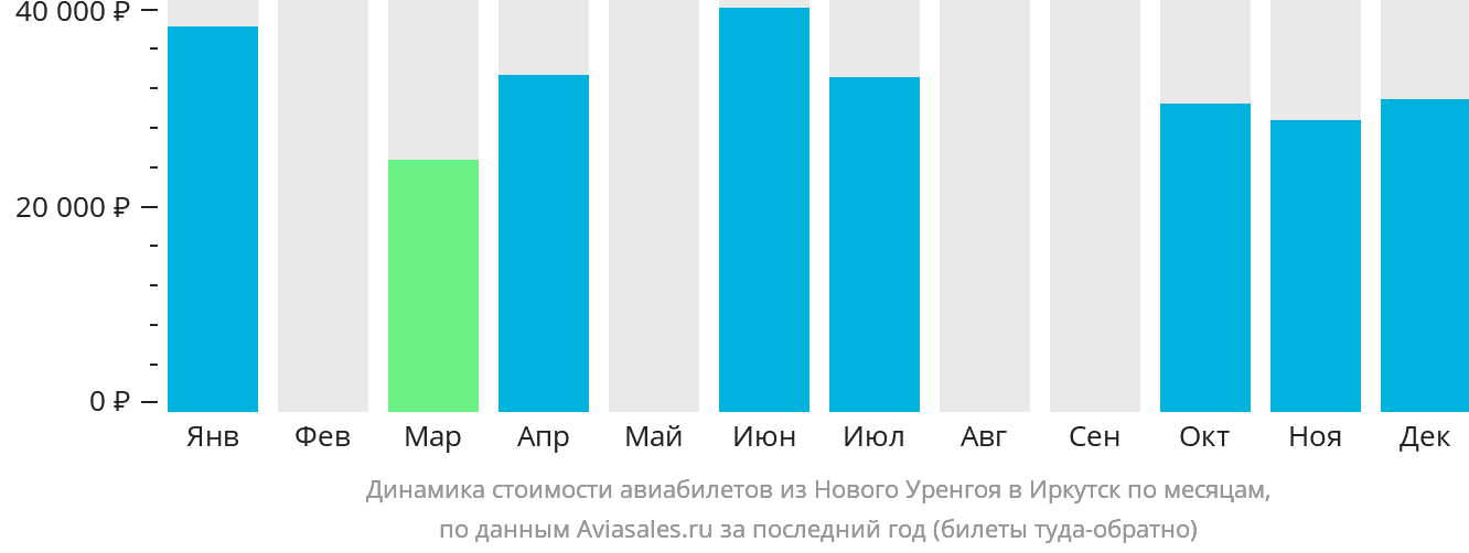 Динамика стоимости авиабилетов из Нового Уренгоя в Иркутск по месяцам