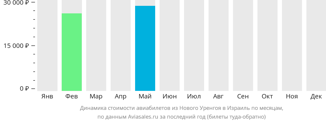 Динамика стоимости авиабилетов из Нового Уренгоя в Израиль по месяцам
