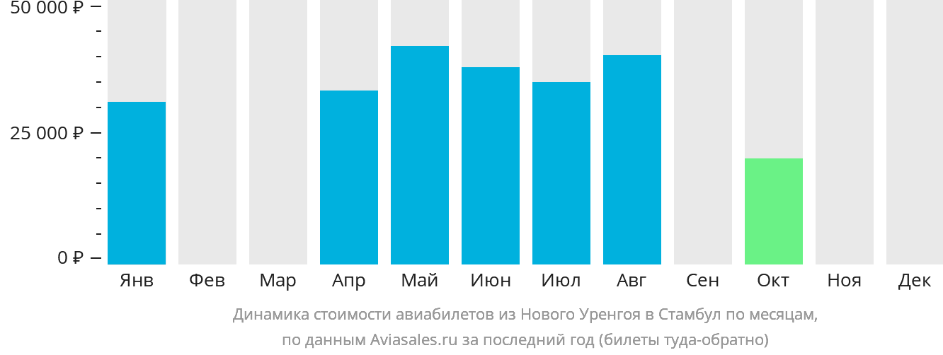 Динамика стоимости авиабилетов из Нового Уренгоя в Стамбул по месяцам