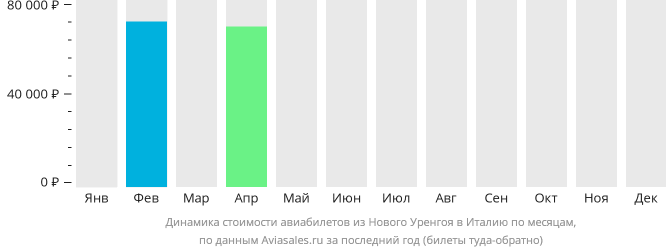 Динамика стоимости авиабилетов из Нового Уренгоя в Италию по месяцам