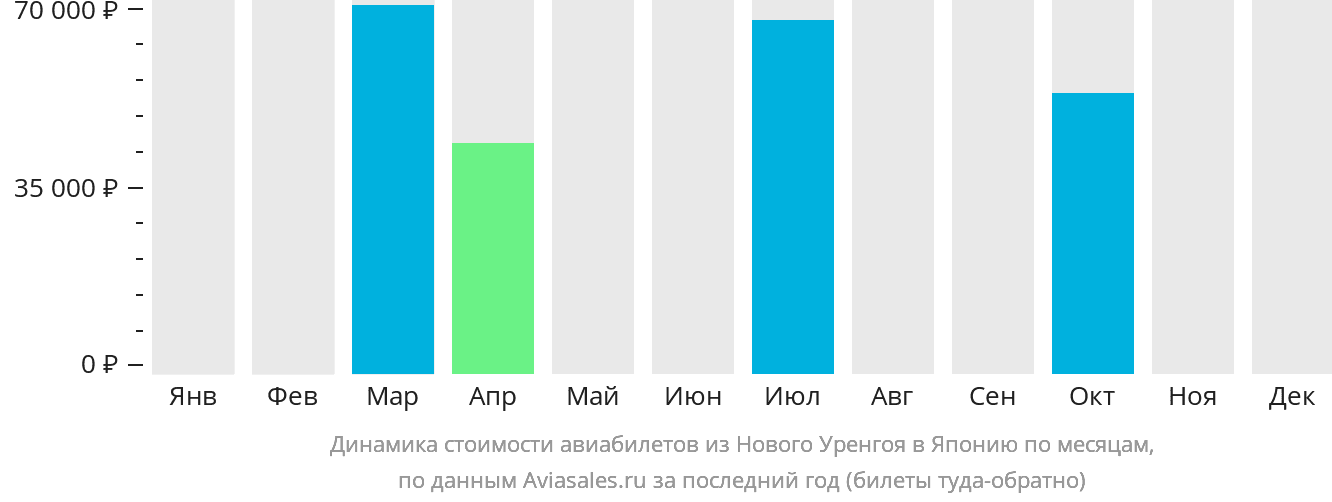 Динамика стоимости авиабилетов из Нового Уренгоя в Японию по месяцам