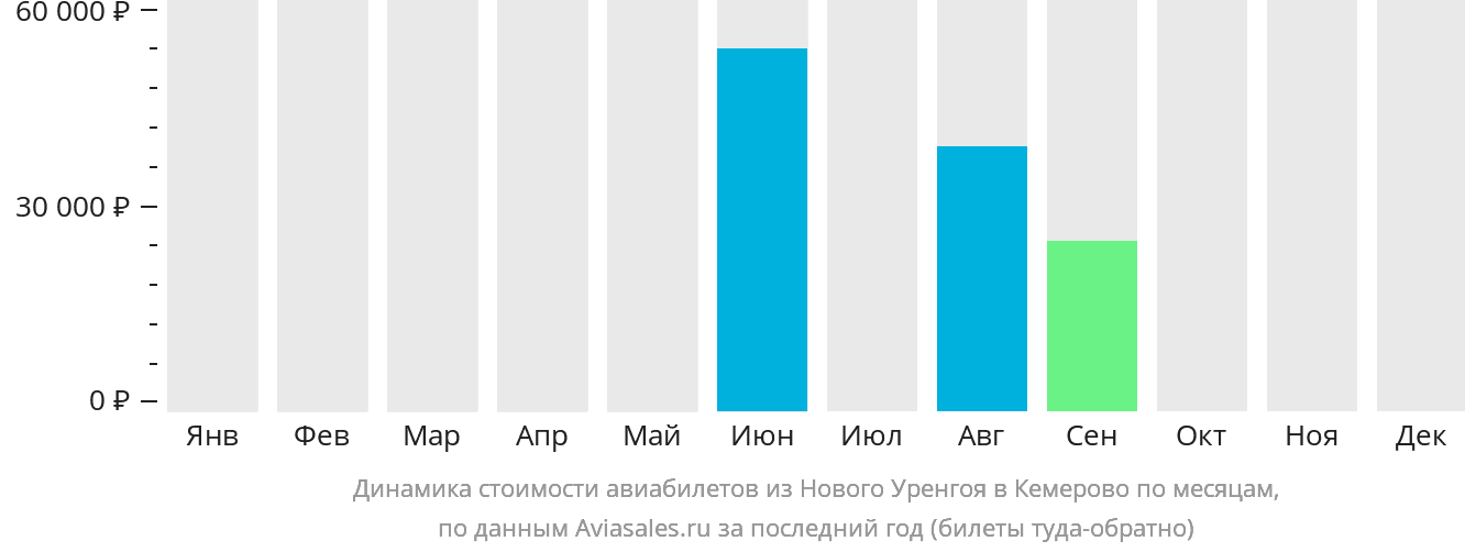 Динамика стоимости авиабилетов из Нового Уренгоя в Кемерово по месяцам