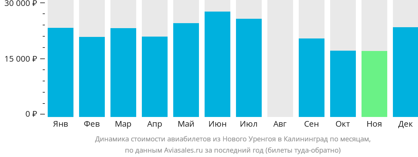 Динамика стоимости авиабилетов из Нового Уренгоя в Калининград по месяцам