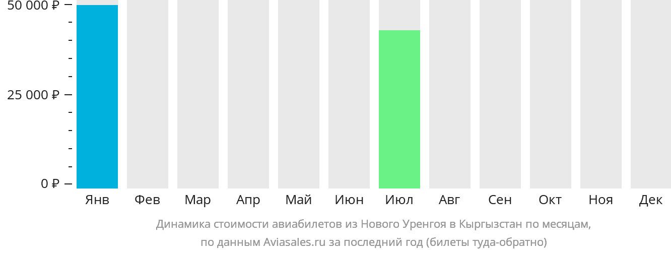 Динамика стоимости авиабилетов из Нового Уренгоя в Кыргызстан по месяцам