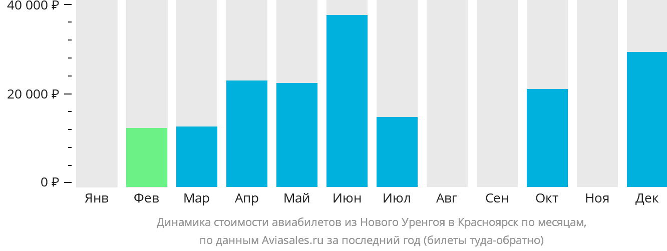 Динамика стоимости авиабилетов из Нового Уренгоя в Красноярск по месяцам