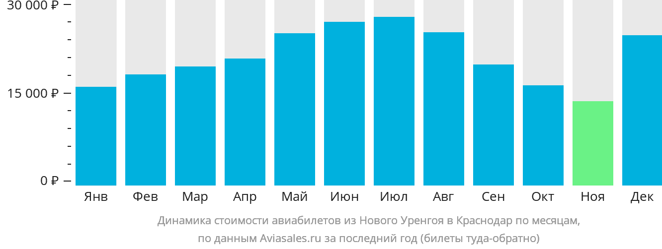 Динамика стоимости авиабилетов из Нового Уренгоя в Краснодар по месяцам