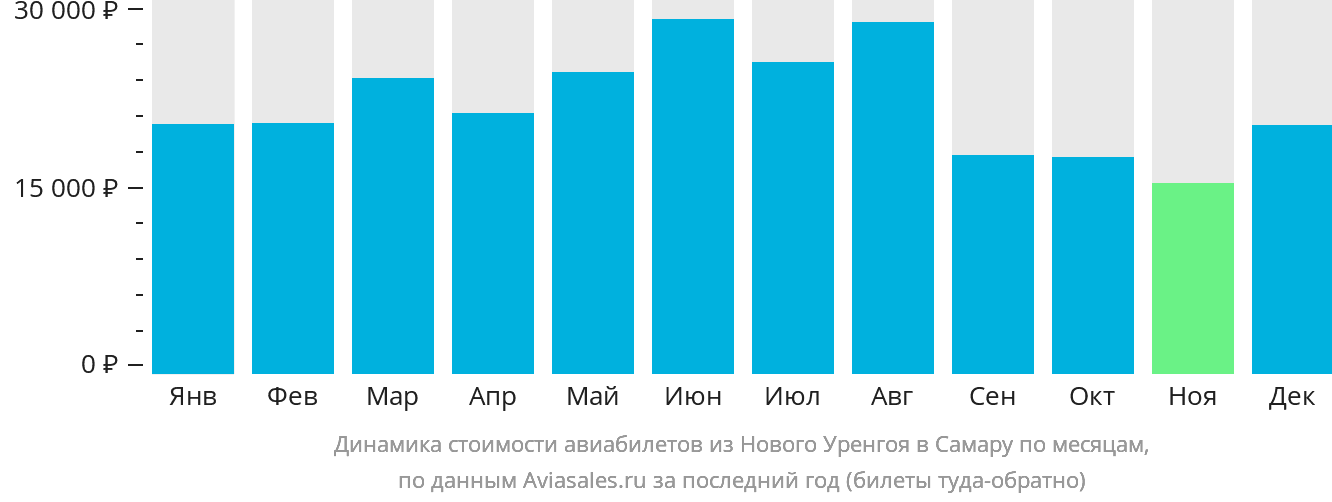 Динамика стоимости авиабилетов из Нового Уренгоя в Самару по месяцам