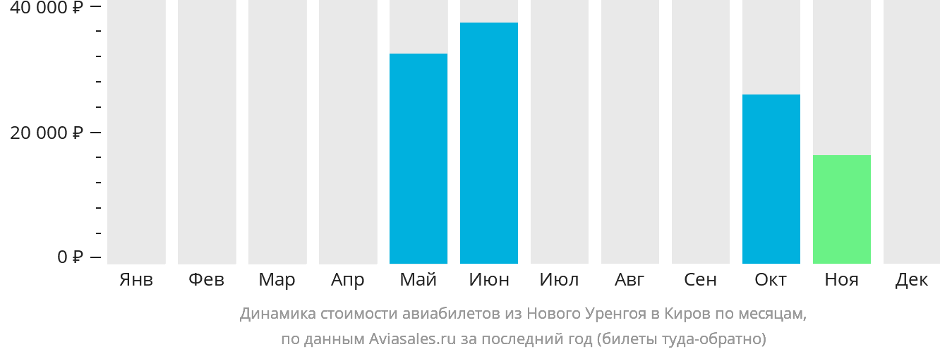 Динамика стоимости авиабилетов из Нового Уренгоя в Киров по месяцам
