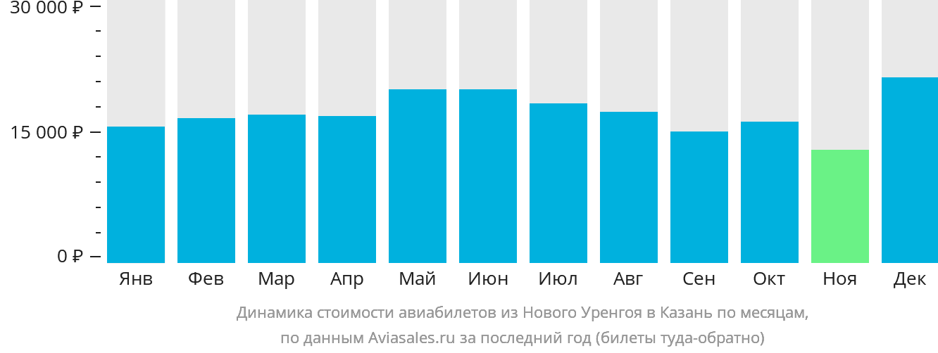 Динамика стоимости авиабилетов из Нового Уренгоя в Казань по месяцам