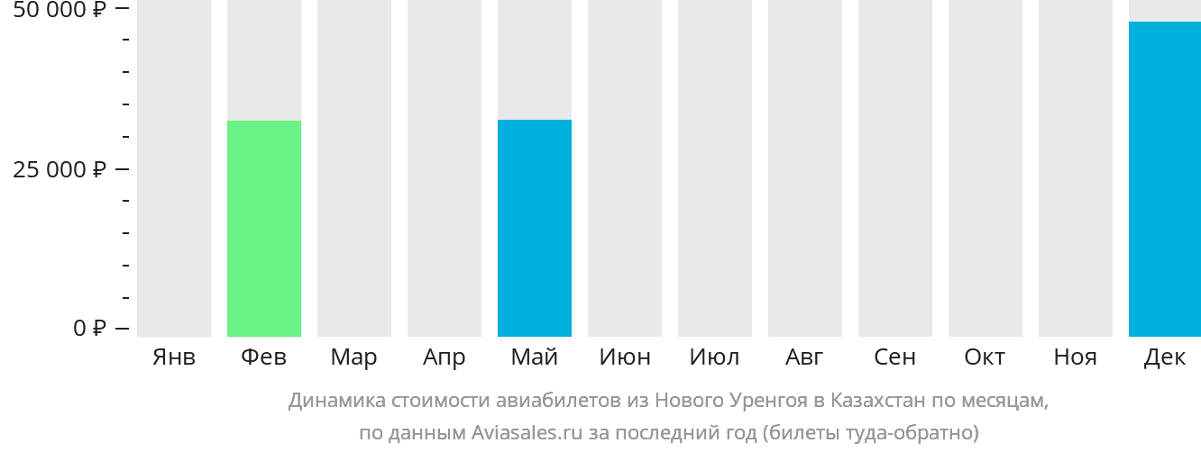 Динамика стоимости авиабилетов из Нового Уренгоя в Казахстан по месяцам