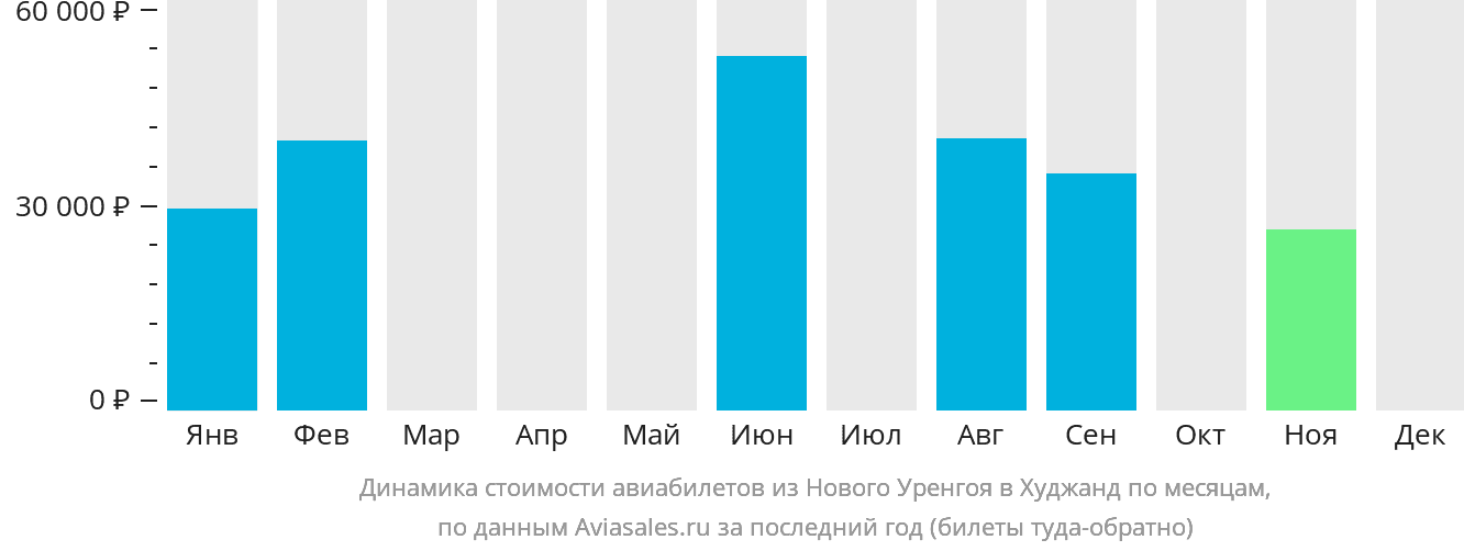 Динамика стоимости авиабилетов из Нового Уренгоя в Худжанд по месяцам