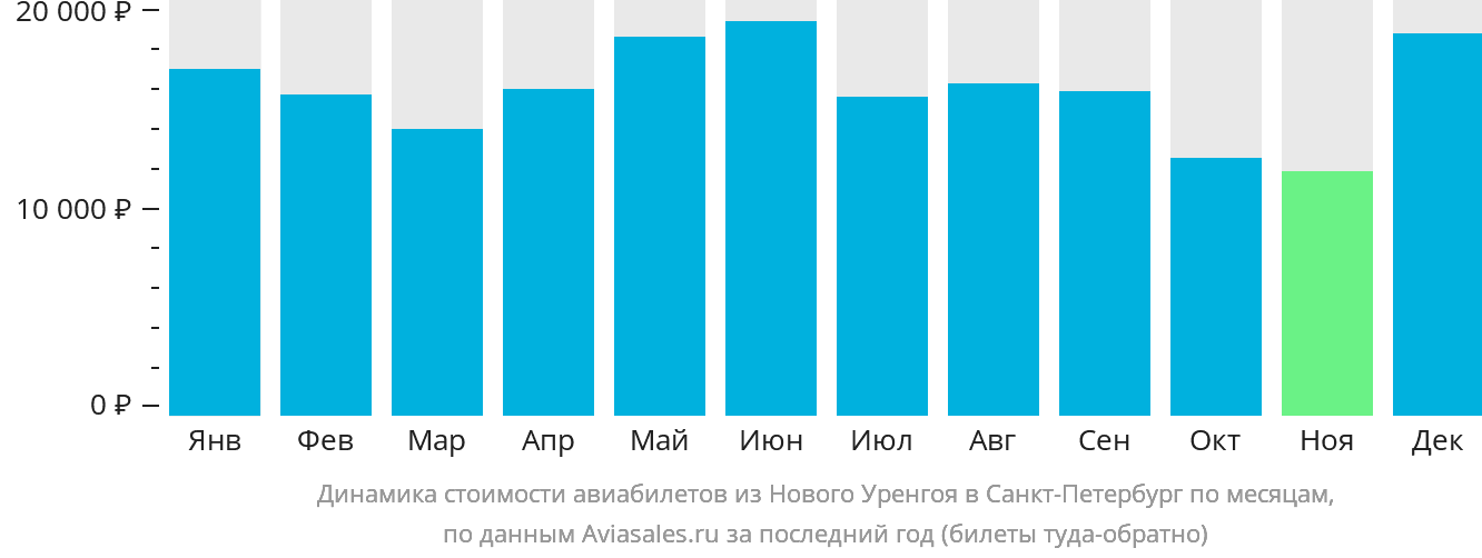 Динамика стоимости авиабилетов из Нового Уренгоя в Санкт-Петербург по месяцам