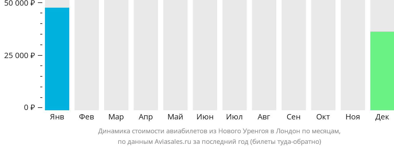 Динамика стоимости авиабилетов из Нового Уренгоя в Лондон по месяцам