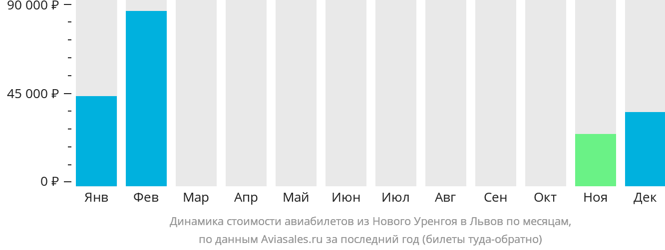 Динамика стоимости авиабилетов из Нового Уренгоя в Львов по месяцам