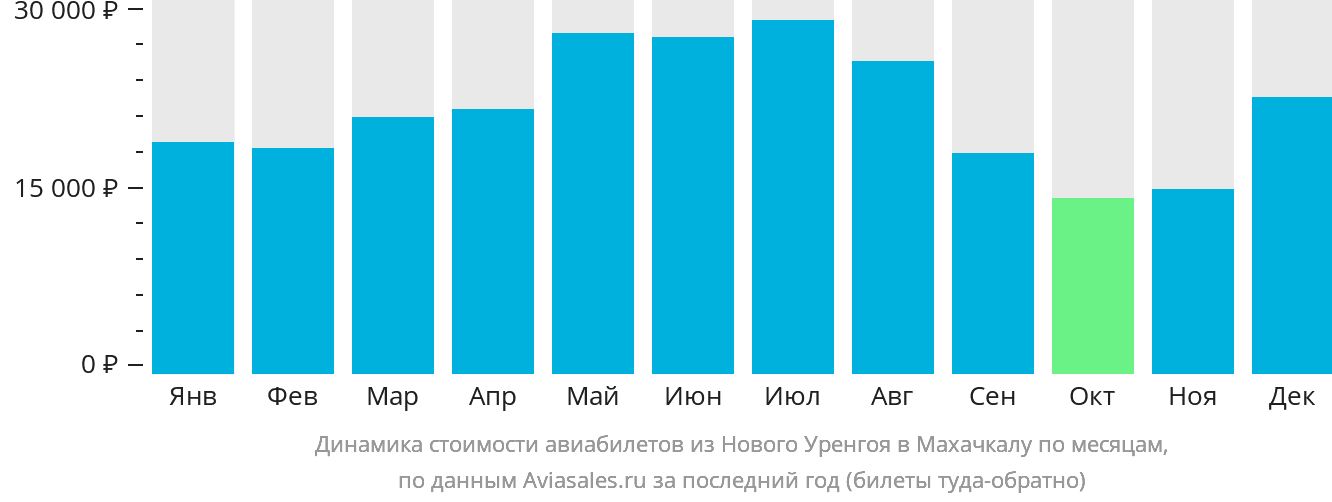 Динамика стоимости авиабилетов из Нового Уренгоя в Махачкалу по месяцам