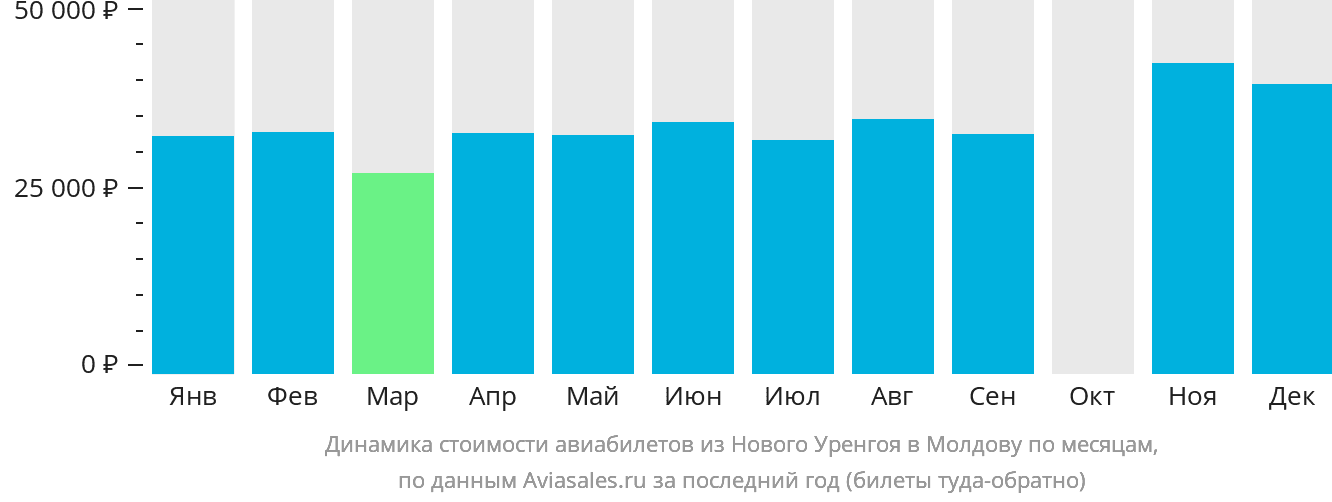Динамика стоимости авиабилетов из Нового Уренгоя в Молдову по месяцам