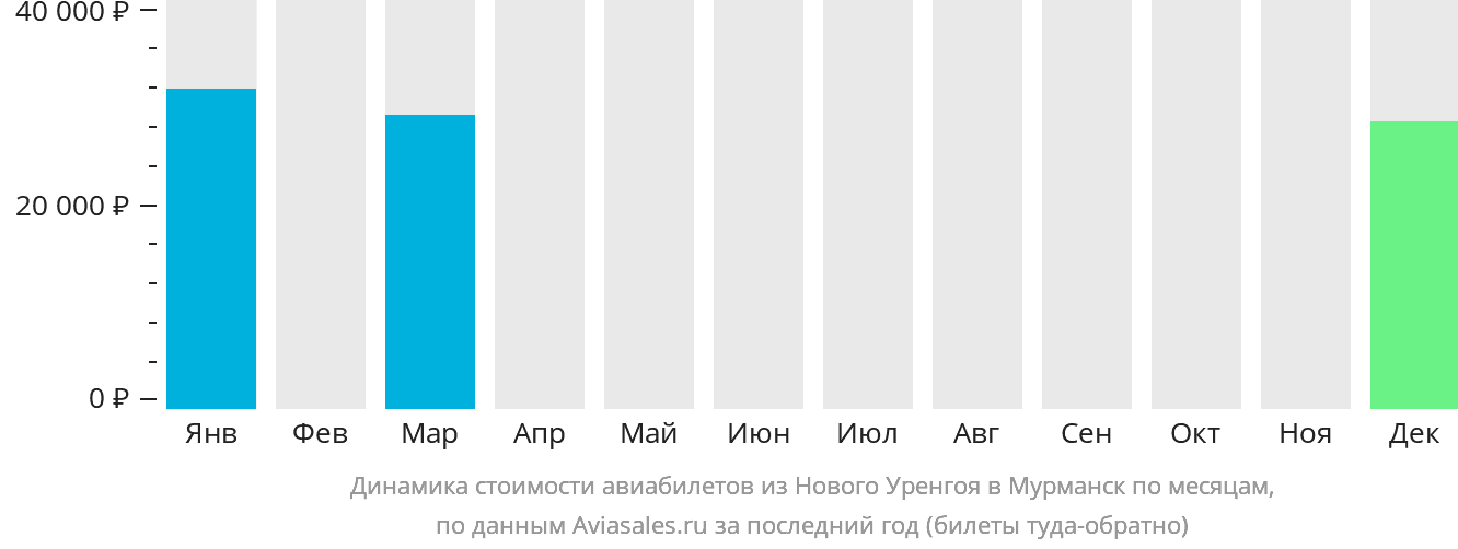 Динамика стоимости авиабилетов из Нового Уренгоя в Мурманск по месяцам